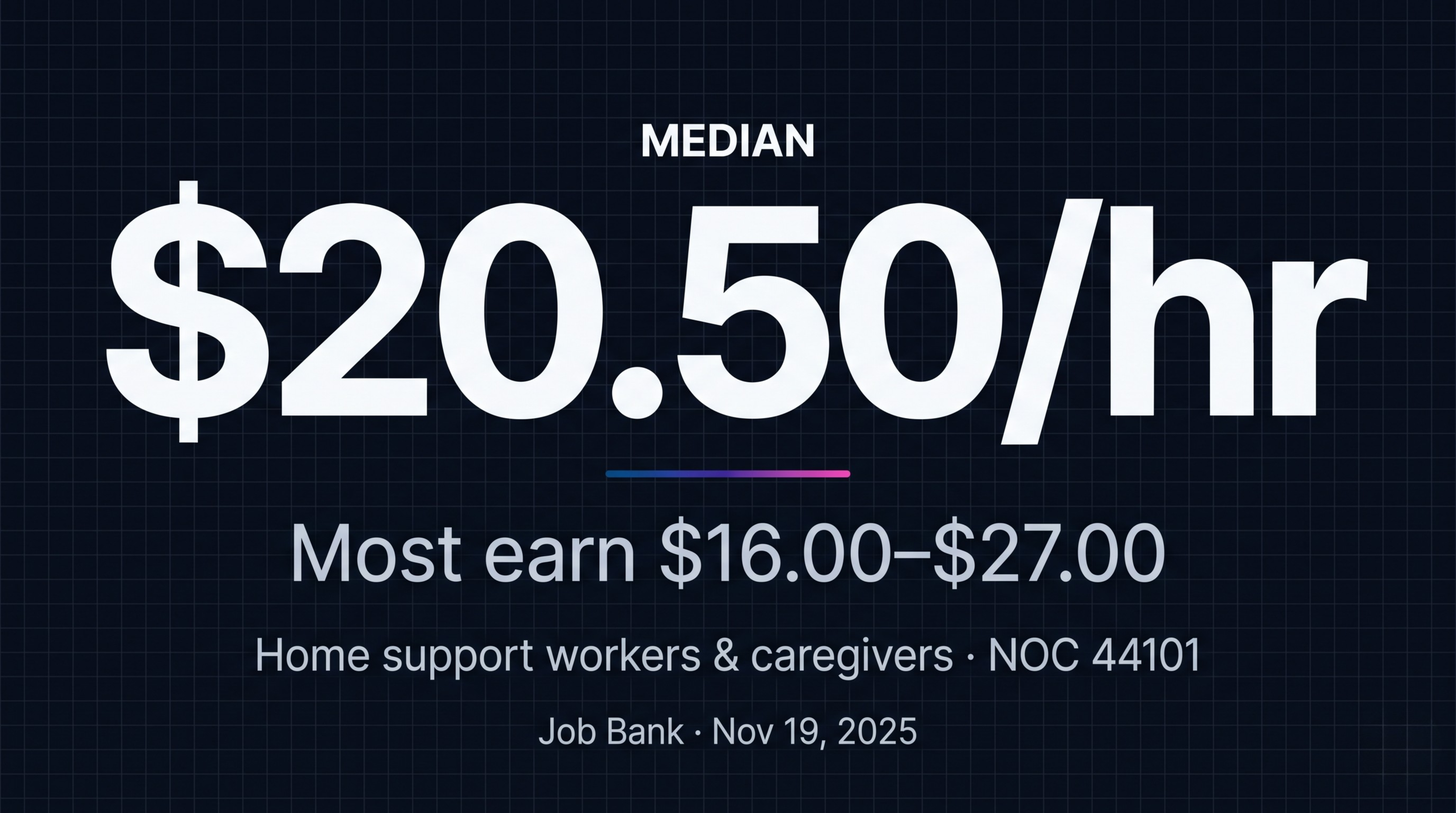 Caregiver pay in Canada: a median of about 20.50 Canadian dollars an hour for home support workers under NOC 44101, most earning 16 to 27 dollars