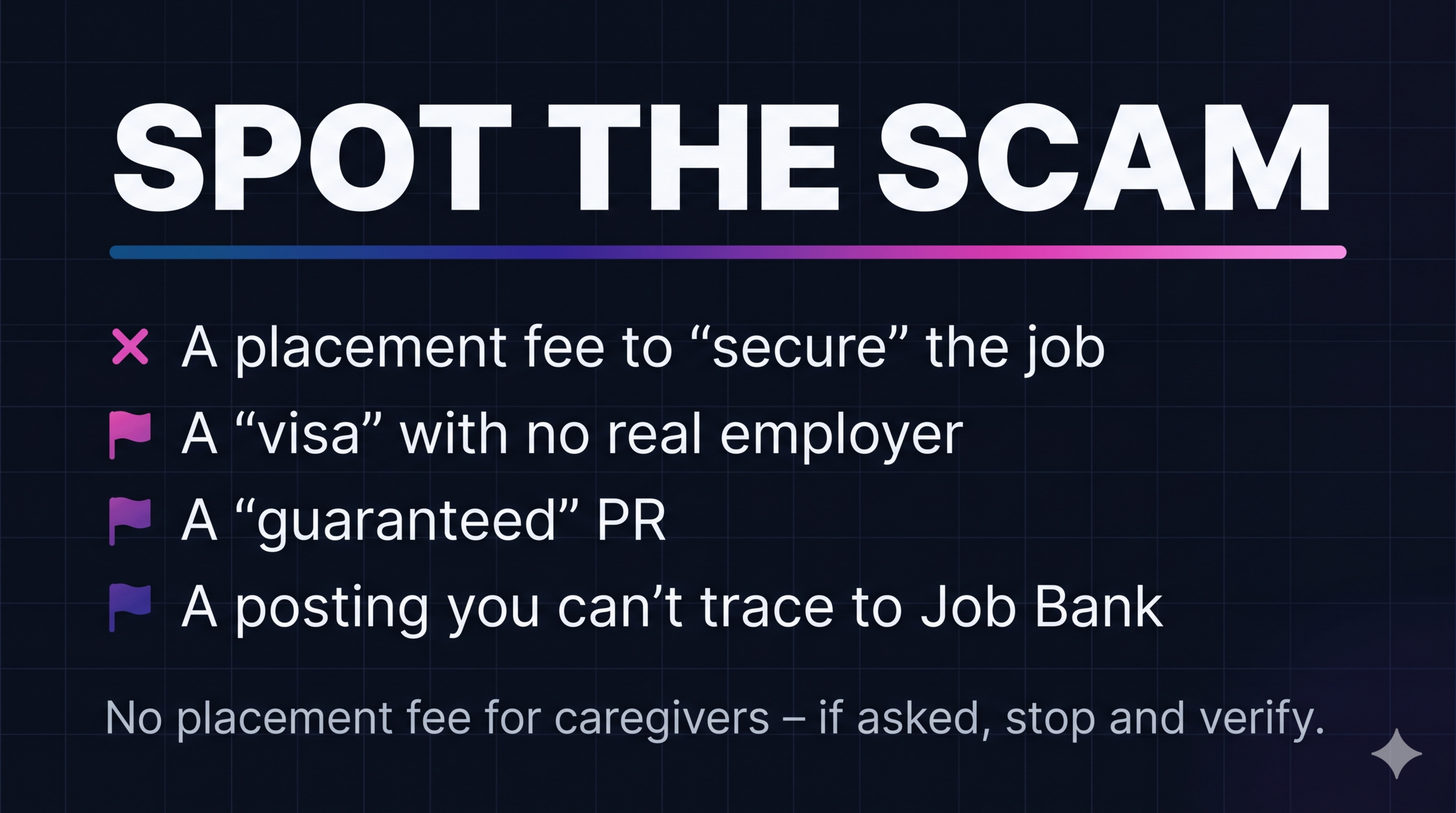 Four caregiver-job scam red flags to watch for, from a placement fee to a posting you cannot trace to Job Bank