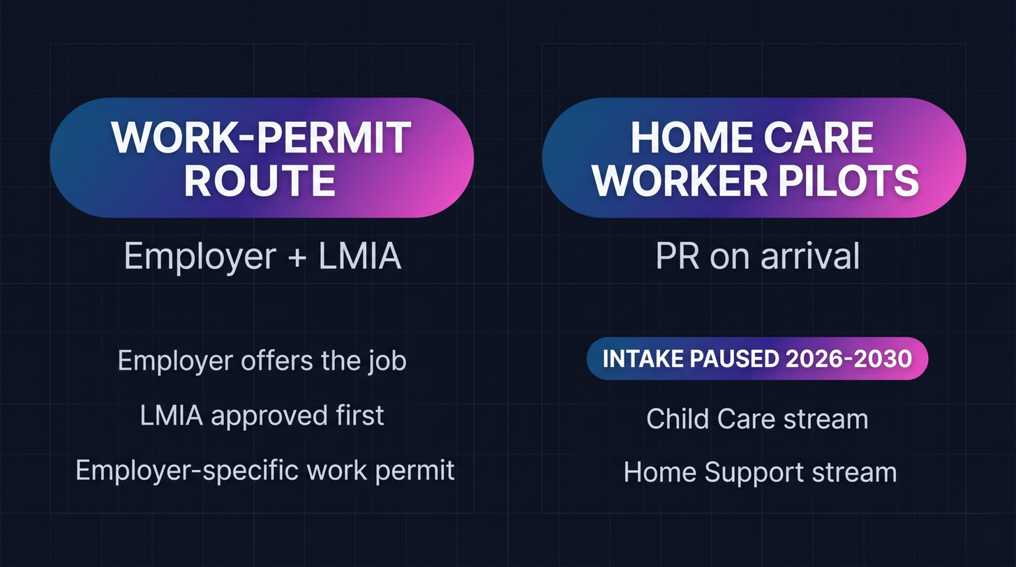 The two real routes into caregiver work in Canada: the employer work-permit route, and the Home Care Worker PR pilots with intake paused from 2026 to 2030
