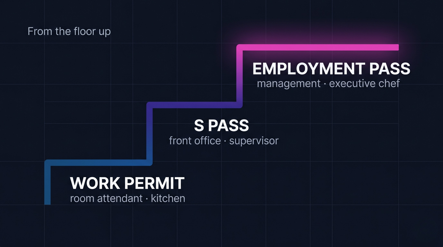 The Singapore hospitality work-pass ladder rising from Work Permit to S Pass to Employment Pass as the role grows